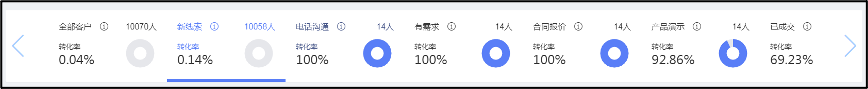 销售漏斗